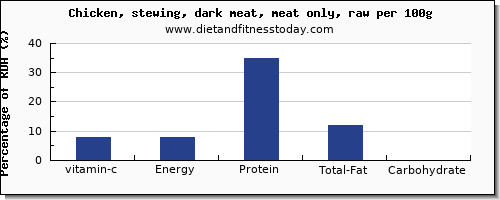 vitamin c and nutrition facts in chicken dark meat per 100g